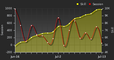 Player Trend Graph
