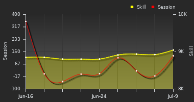 Player Trend Graph