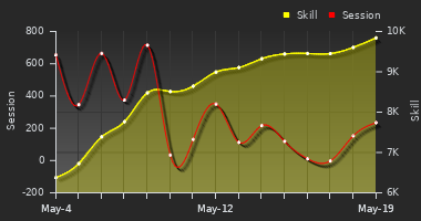 Player Trend Graph