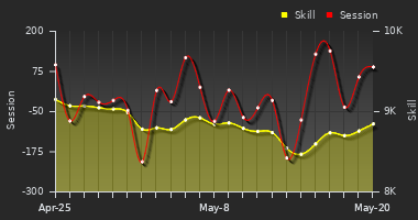 Player Trend Graph
