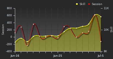 Player Trend Graph