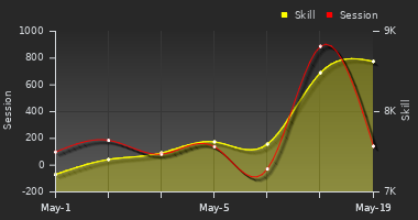 Player Trend Graph