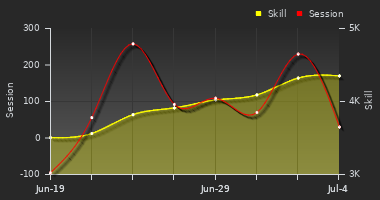 Player Trend Graph
