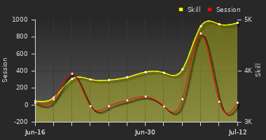 Player Trend Graph