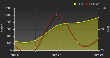 Player Trend Graph