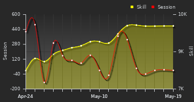 Player Trend Graph