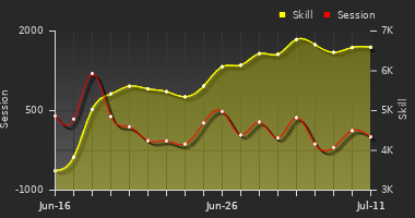 Player Trend Graph