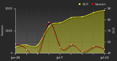 Player Trend Graph