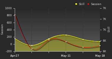 Player Trend Graph
