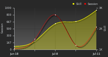 Player Trend Graph