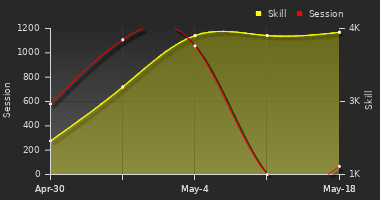 Player Trend Graph