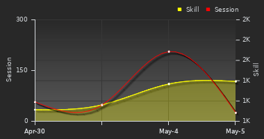 Player Trend Graph