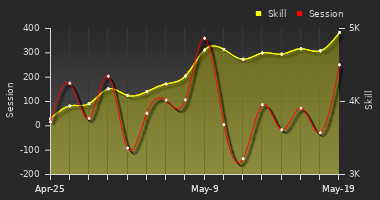Player Trend Graph