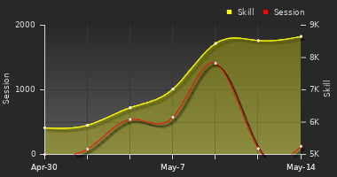 Player Trend Graph