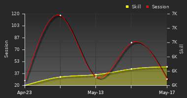 Player Trend Graph