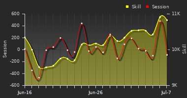 Player Trend Graph