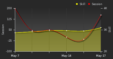 Player Trend Graph