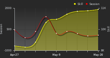 Player Trend Graph