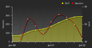 Player Trend Graph
