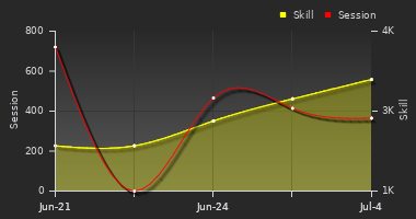 Player Trend Graph