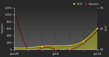 Player Trend Graph