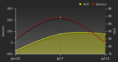 Player Trend Graph