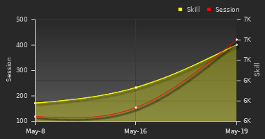 Player Trend Graph