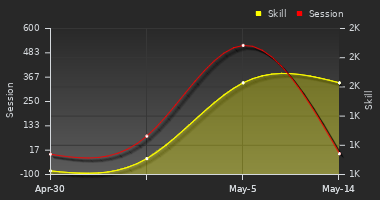 Player Trend Graph