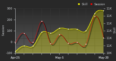 Player Trend Graph