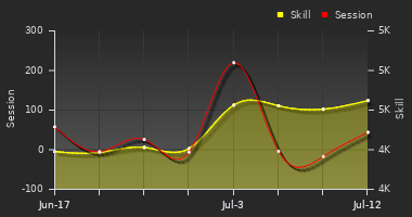 Player Trend Graph