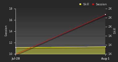 Player Trend Graph