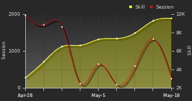 Player Trend Graph