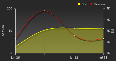 Player Trend Graph