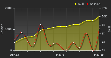 Player Trend Graph