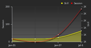 Player Trend Graph