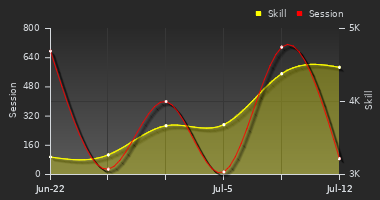 Player Trend Graph