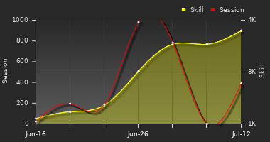 Player Trend Graph