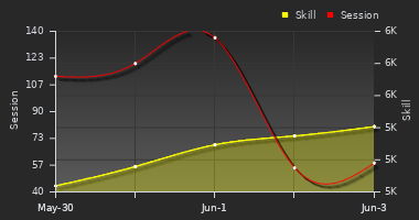 Player Trend Graph