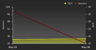 Player Trend Graph