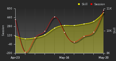 Player Trend Graph