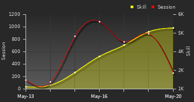 Player Trend Graph