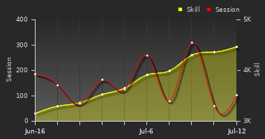 Player Trend Graph