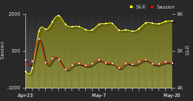 Player Trend Graph