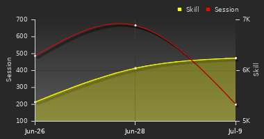 Player Trend Graph