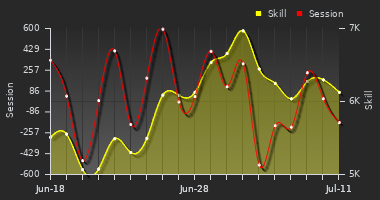 Player Trend Graph