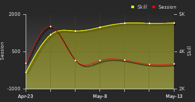 Player Trend Graph