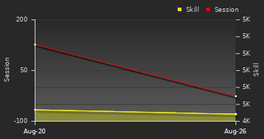 Player Trend Graph