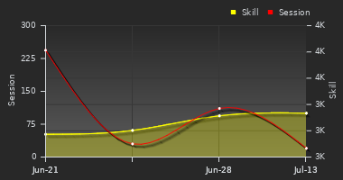 Player Trend Graph
