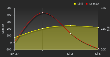 Player Trend Graph