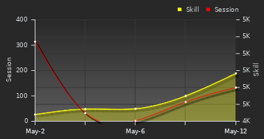 Player Trend Graph
